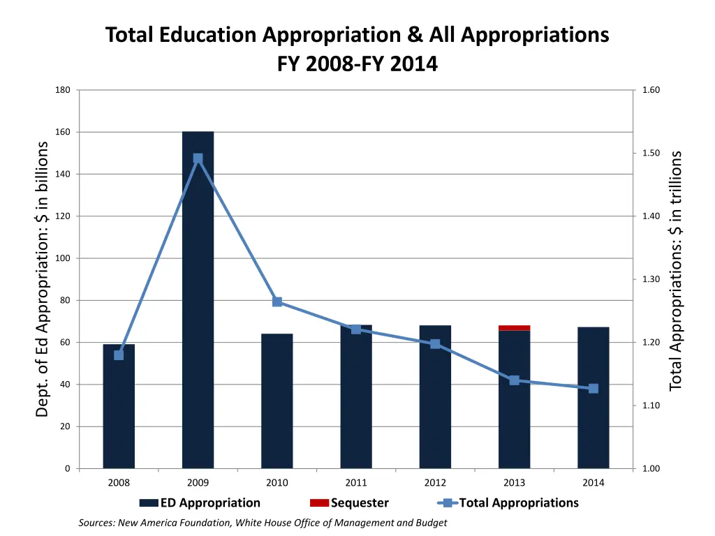 total education appropriation all appropriations