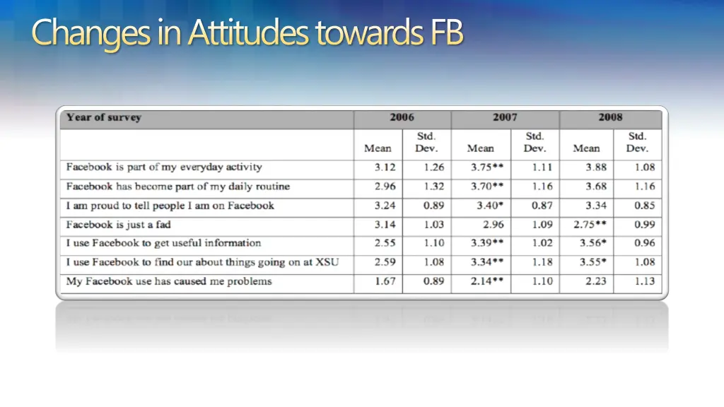 changes in attitudes towards fb