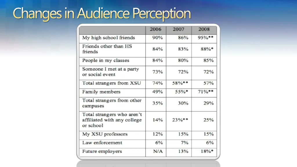 changes in audience perception