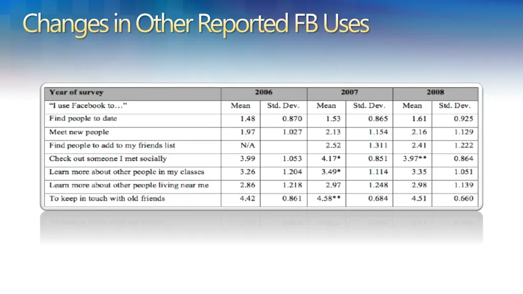 changes in other reported fb uses
