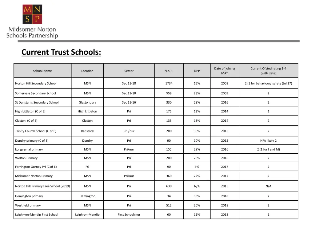 current trust schools