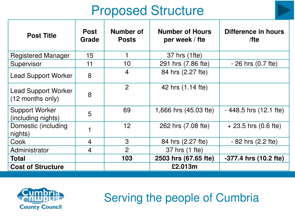 proposed structure