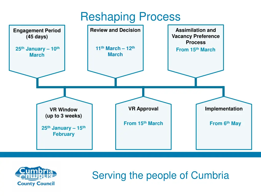 reshaping process
