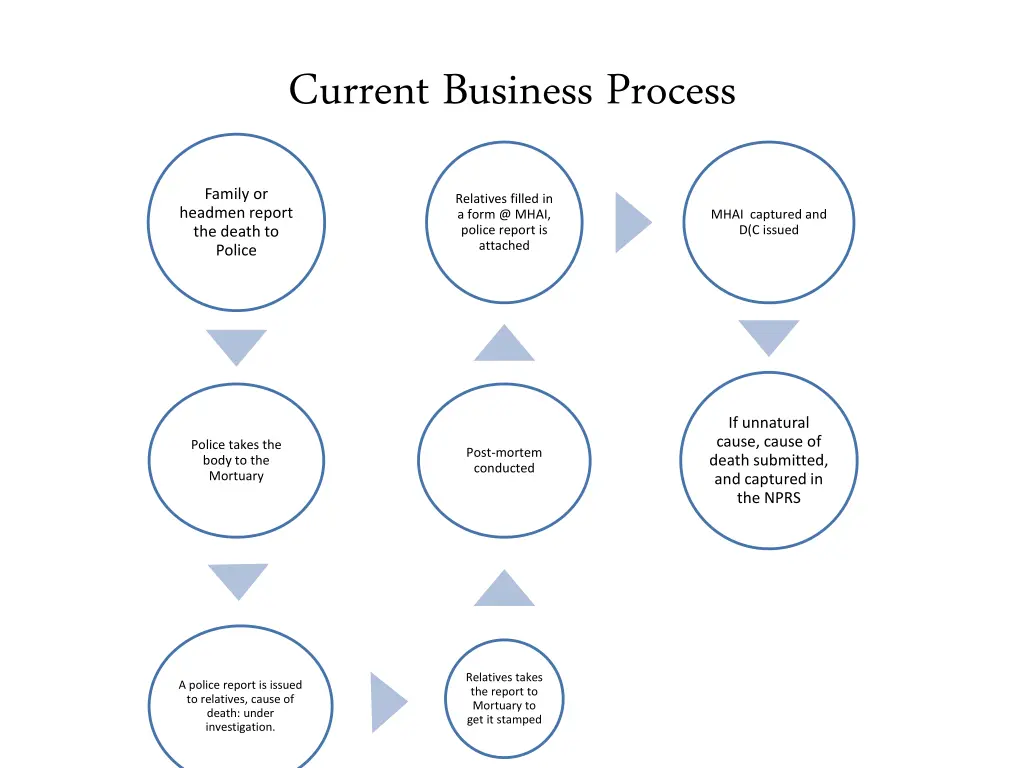 current business process