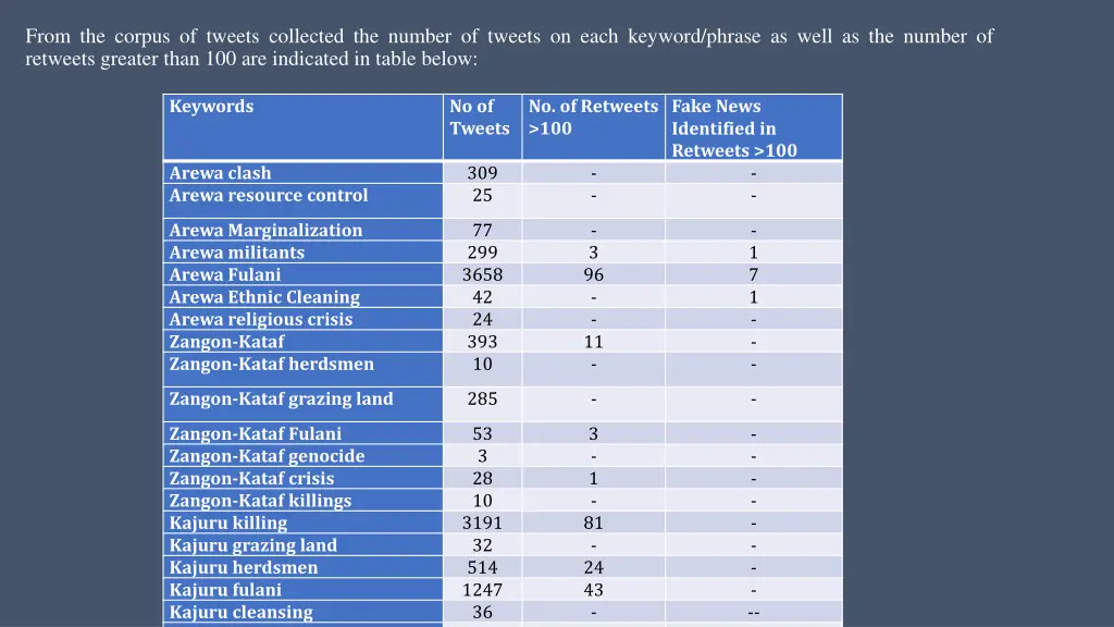 from the corpus of tweets collected the number