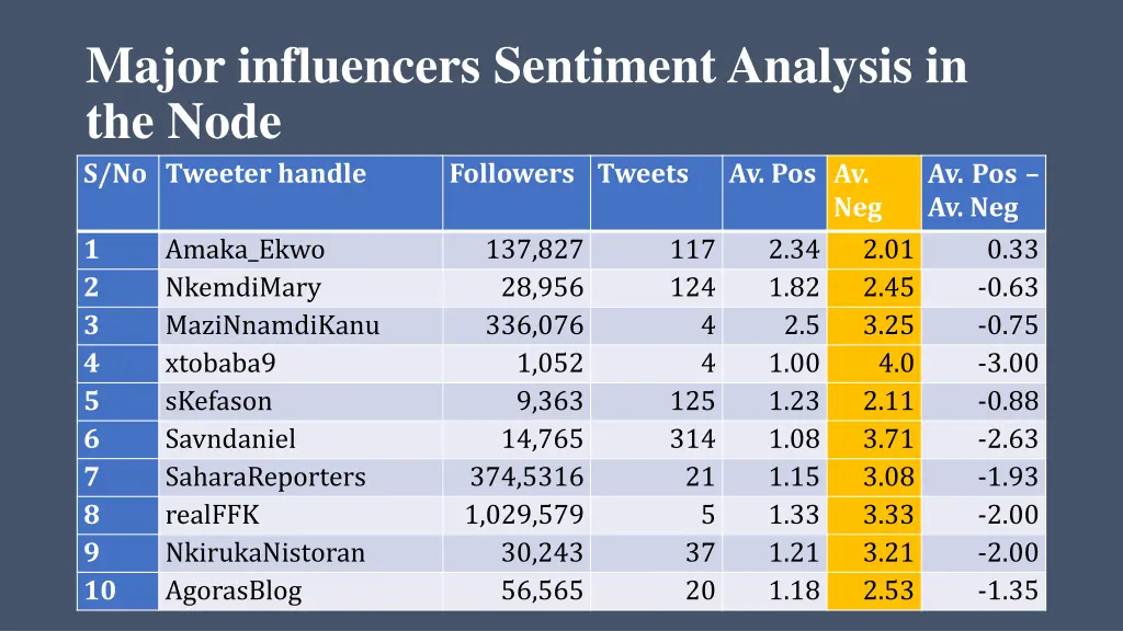 major influencers sentiment analysis in the node