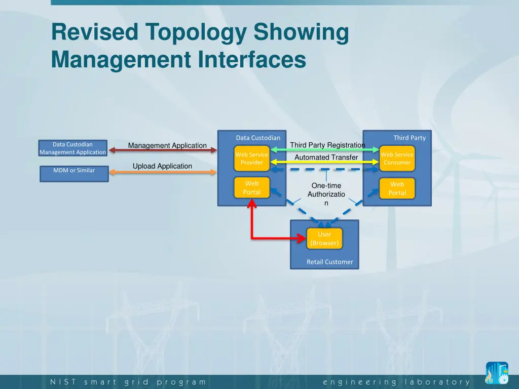 revised topology showing management interfaces