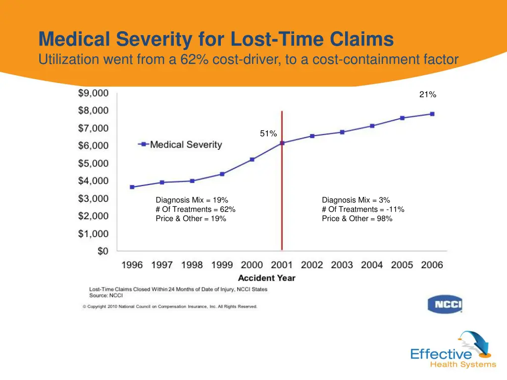 medical severity for lost time claims utilization
