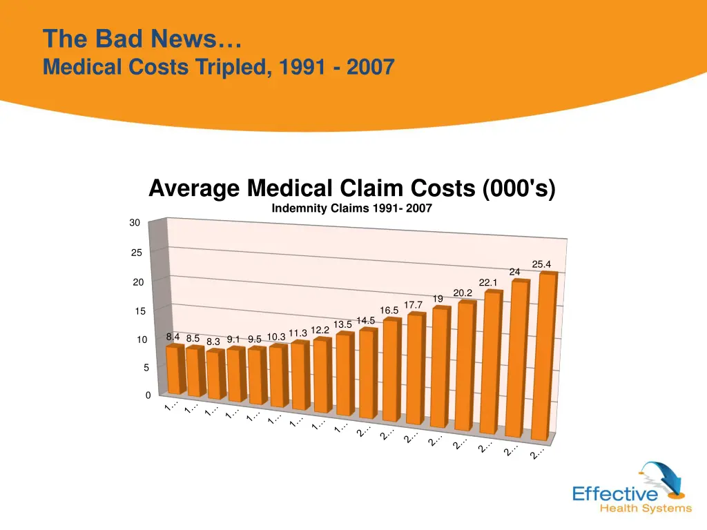 the bad news medical costs tripled 1991 2007