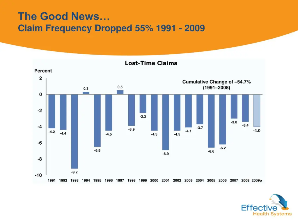 the good news claim frequency dropped 55 1991 2009