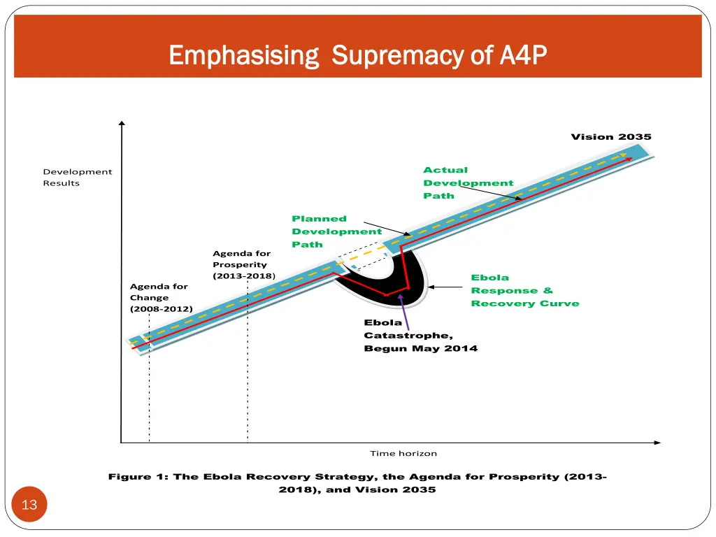 emphasising supremacy of a4p emphasising