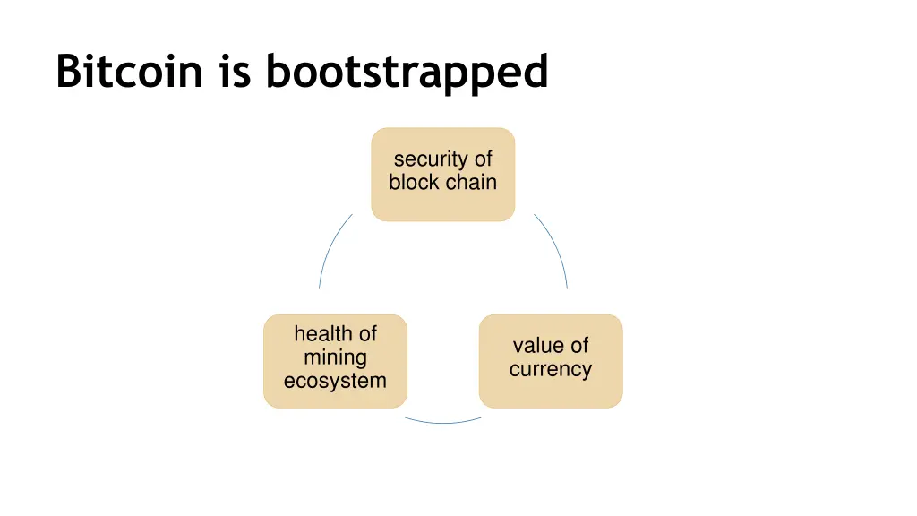 bitcoin is bootstrapped