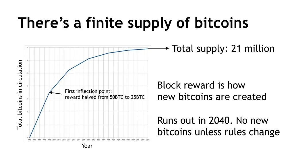there s a finite supply of bitcoins