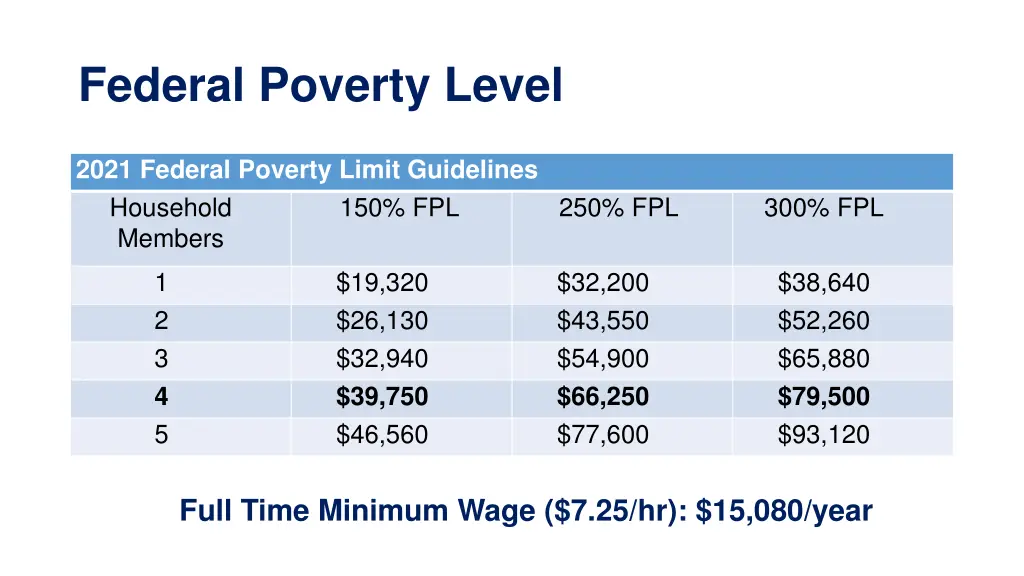 federal poverty level