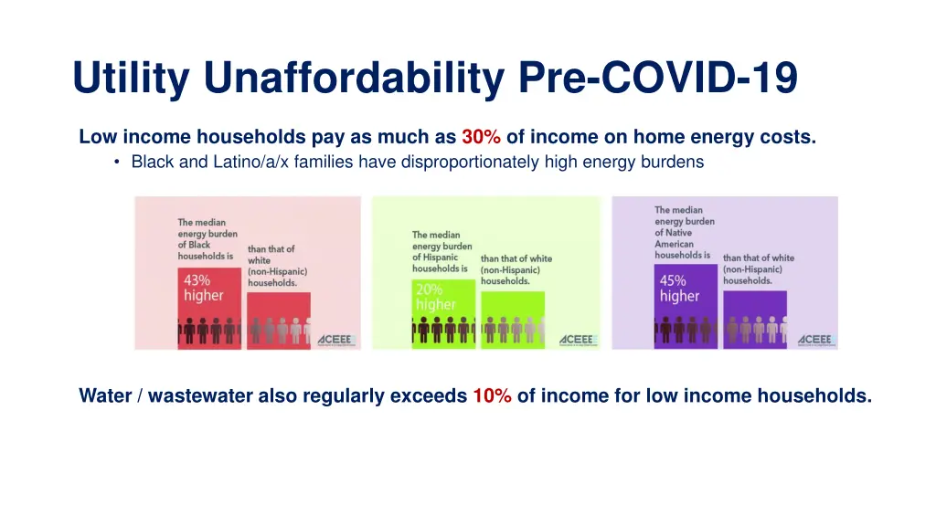 utility unaffordability pre covid 19