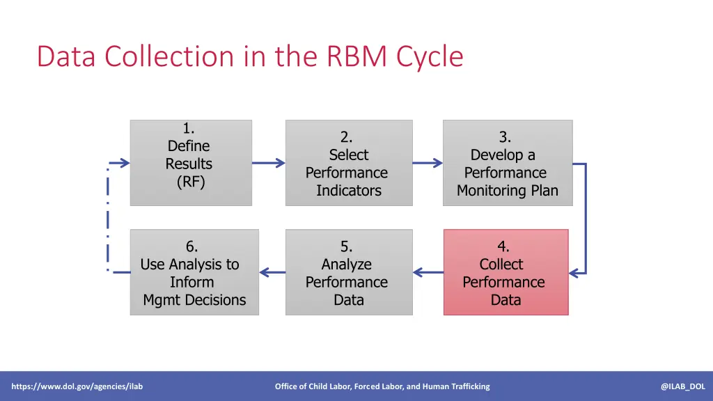 data collection in the rbm cycle