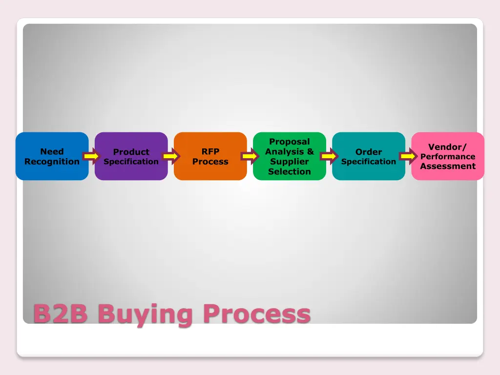 proposal analysis supplier selection