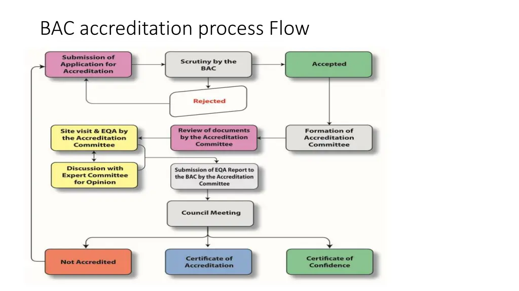 bac accreditation process flow