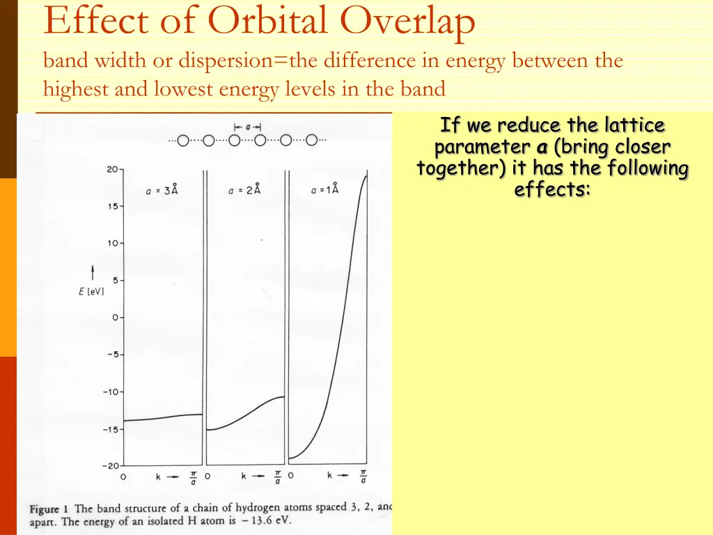 effect of orbital overlap band width 1