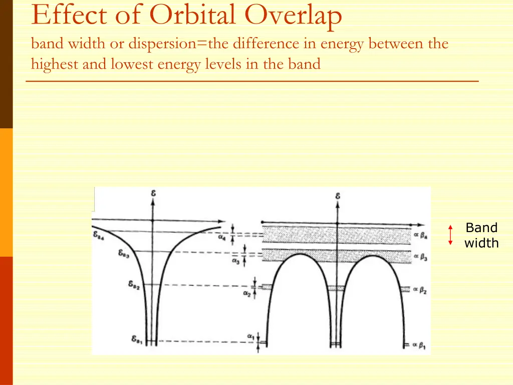 effect of orbital overlap band width
