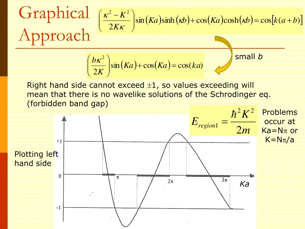 graphical approach
