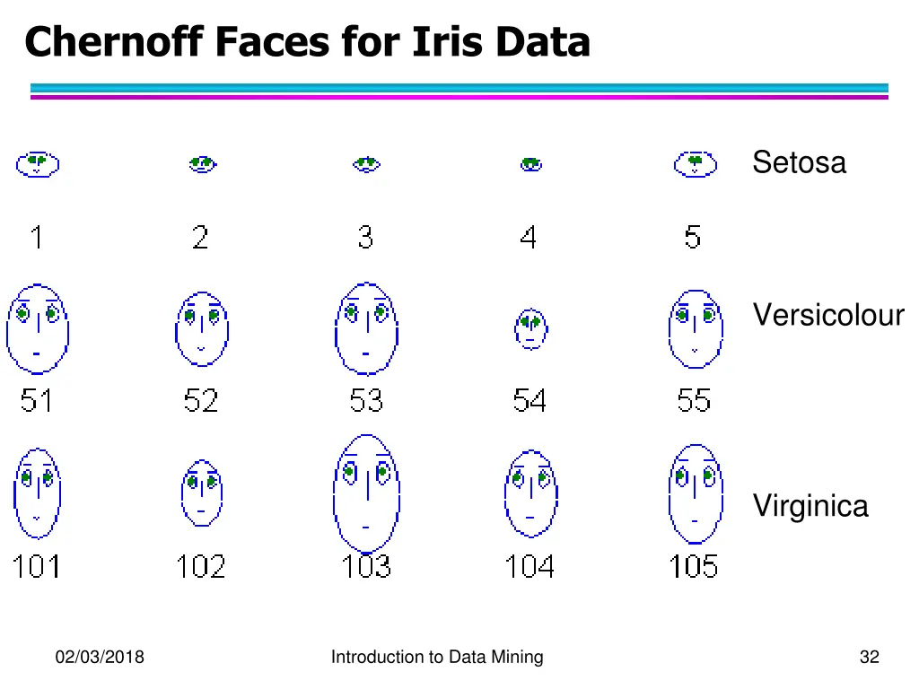 chernoff faces for iris data