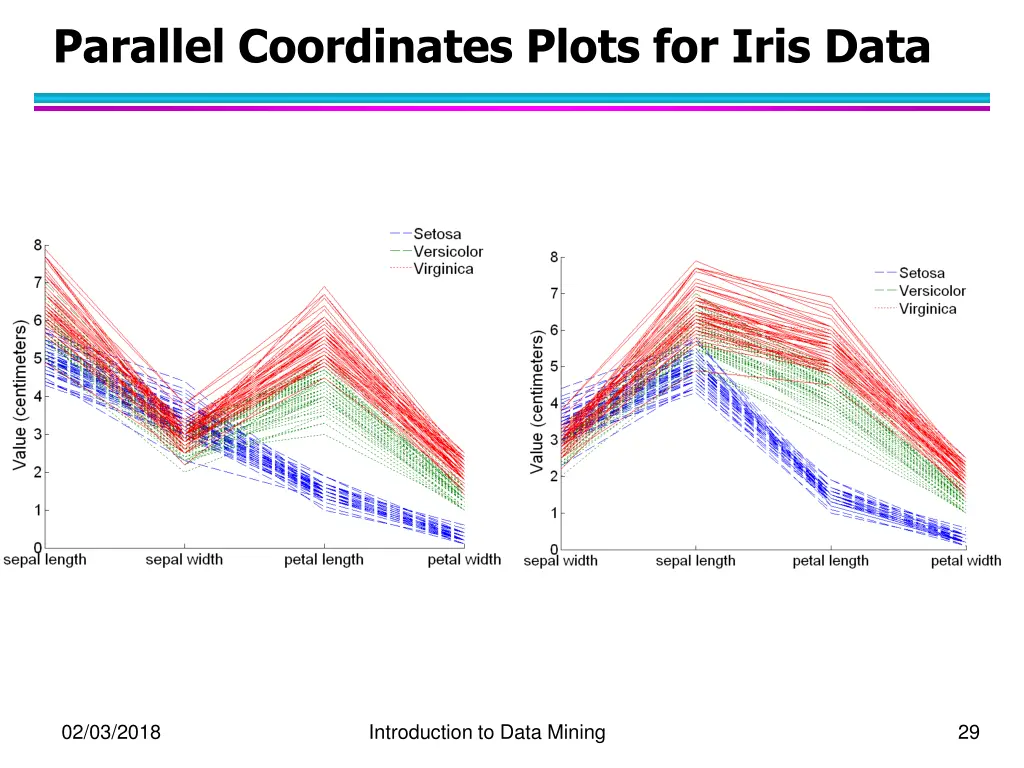 parallel coordinates plots for iris data