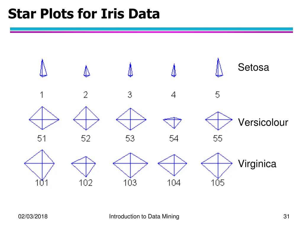 star plots for iris data