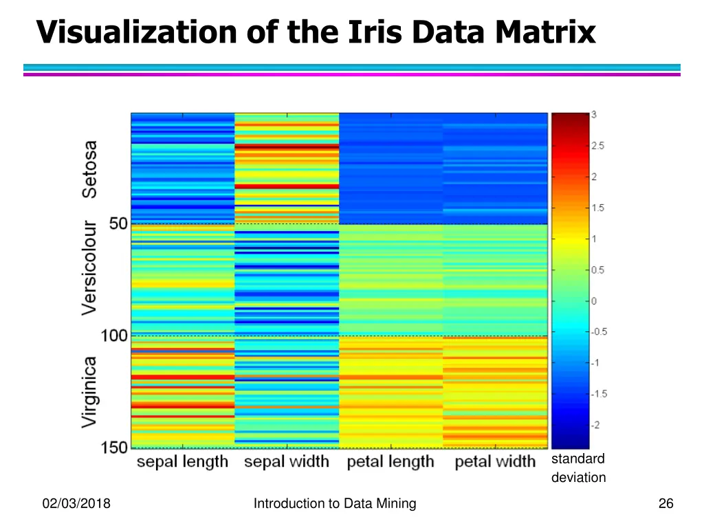 visualization of the iris data matrix