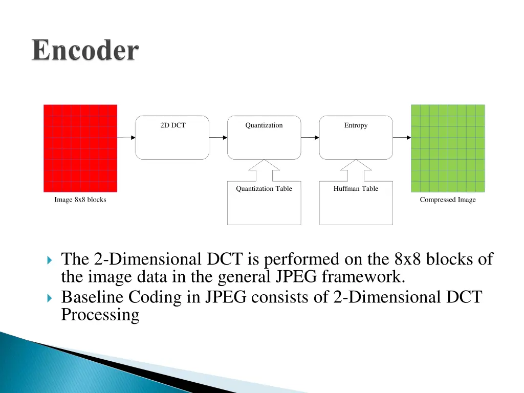 2d dct