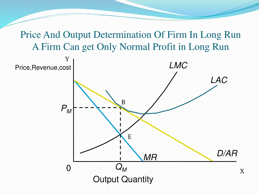 price and output determination of firm in long