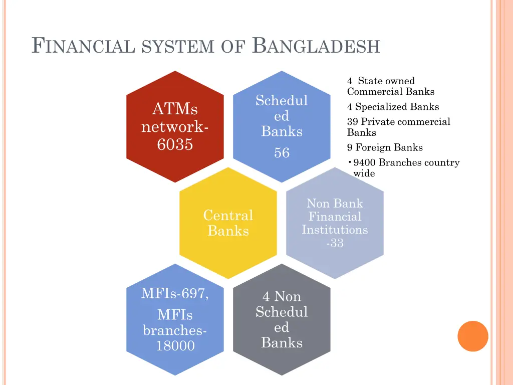 f inancial system of b angladesh