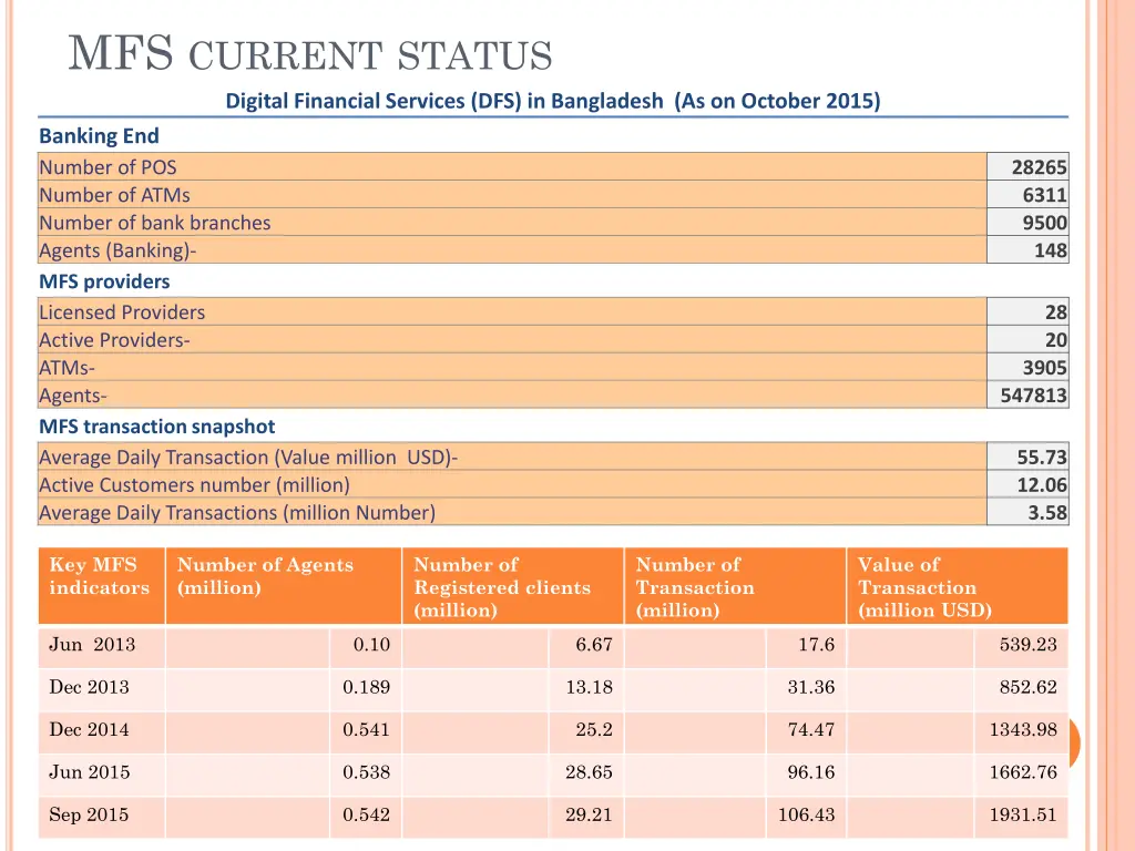 mfs current status digital financial services