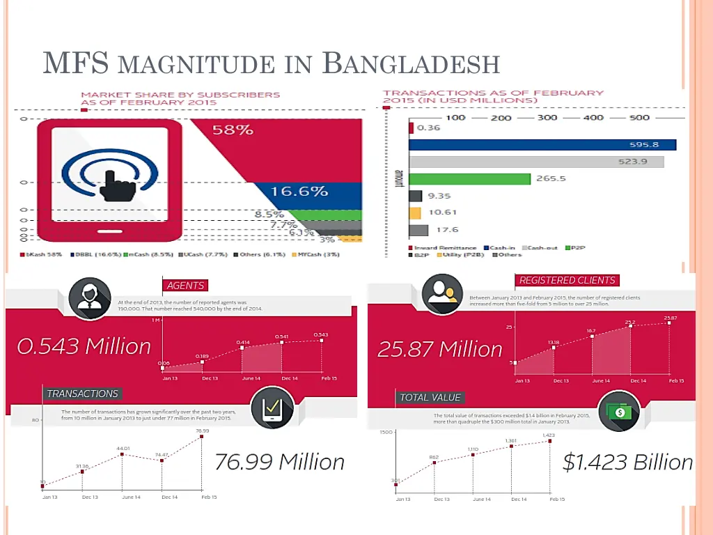 mfs magnitude in b angladesh
