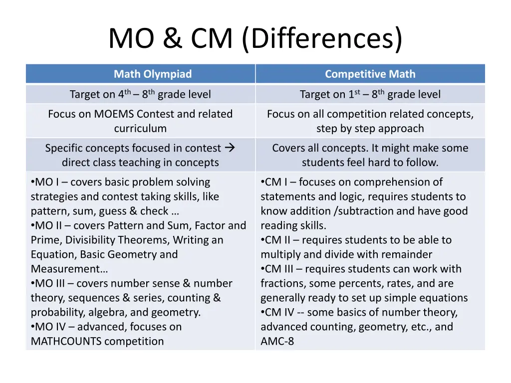 mo cm differences