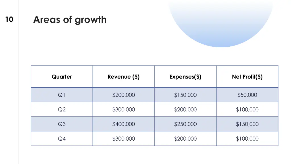 areas of growth