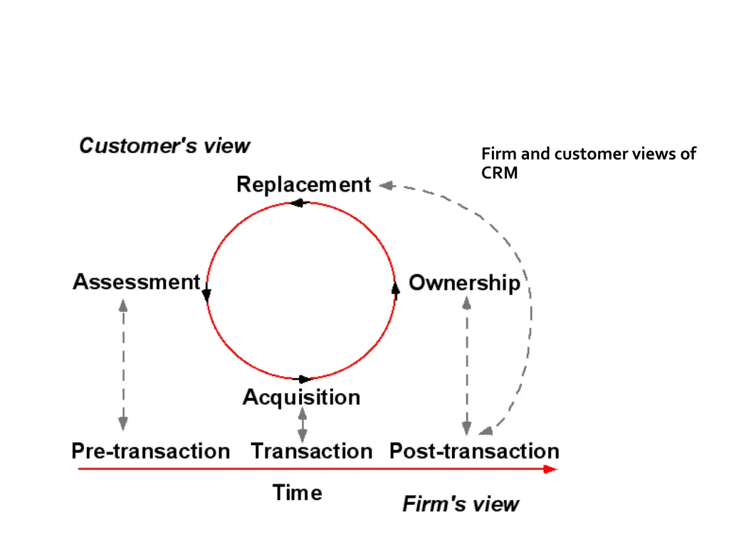 firm and customer views of crm