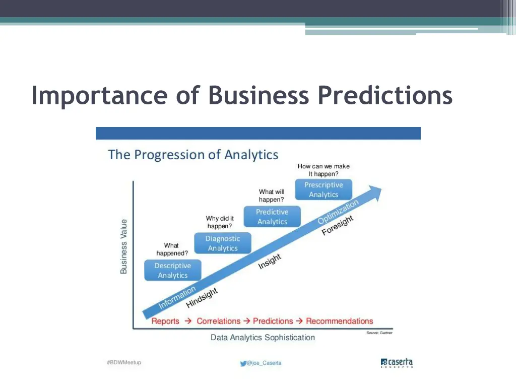 importance of business predictions 1