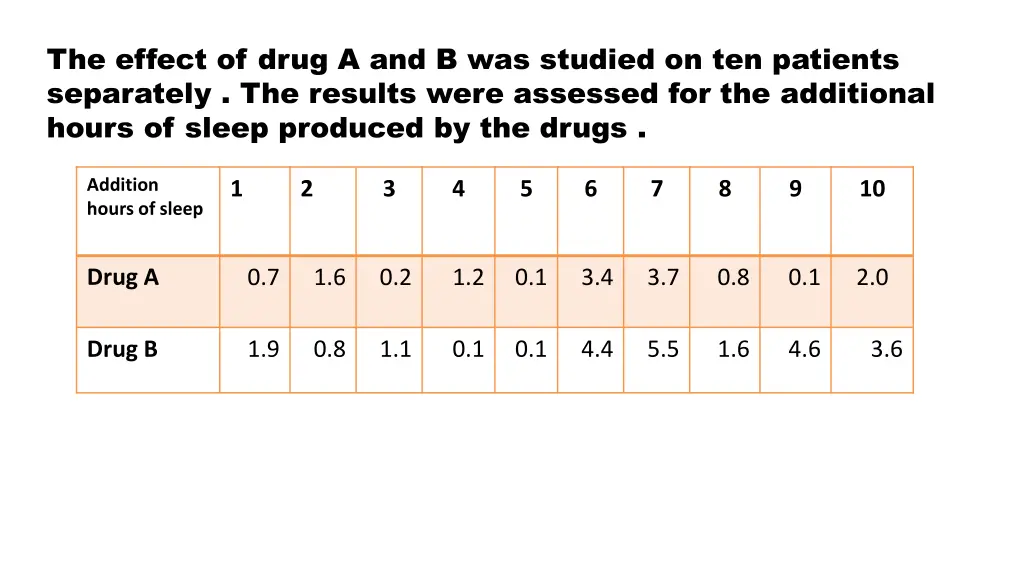 the effect of drug a and b was studied
