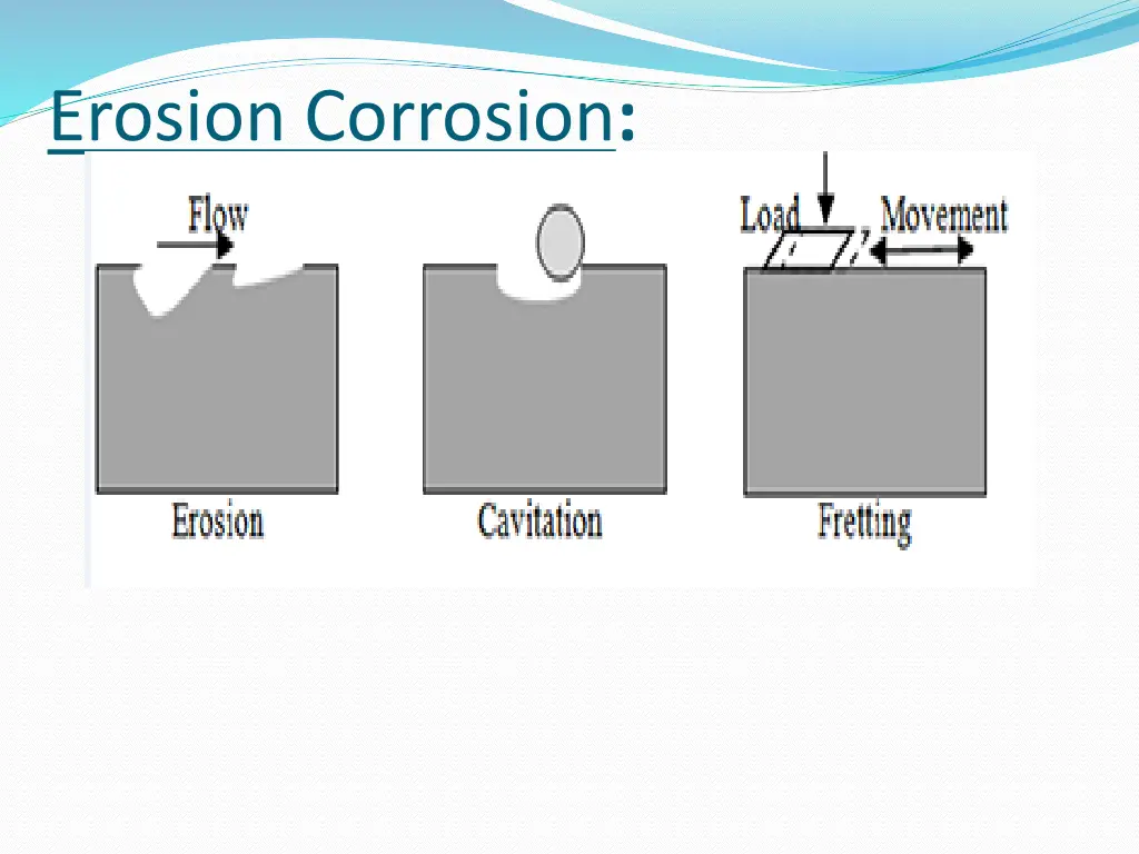 erosion corrosion