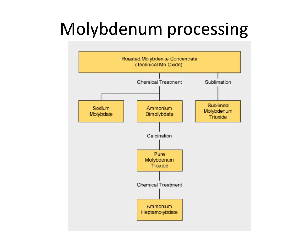 molybdenum processing 3