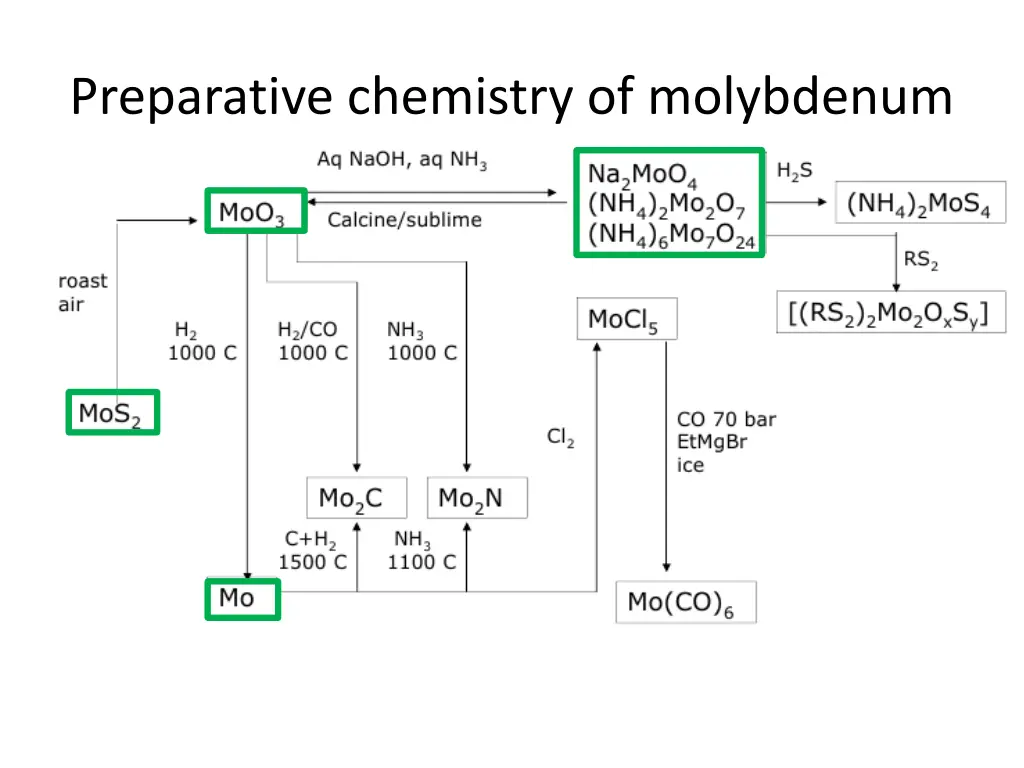 preparative chemistry of molybdenum