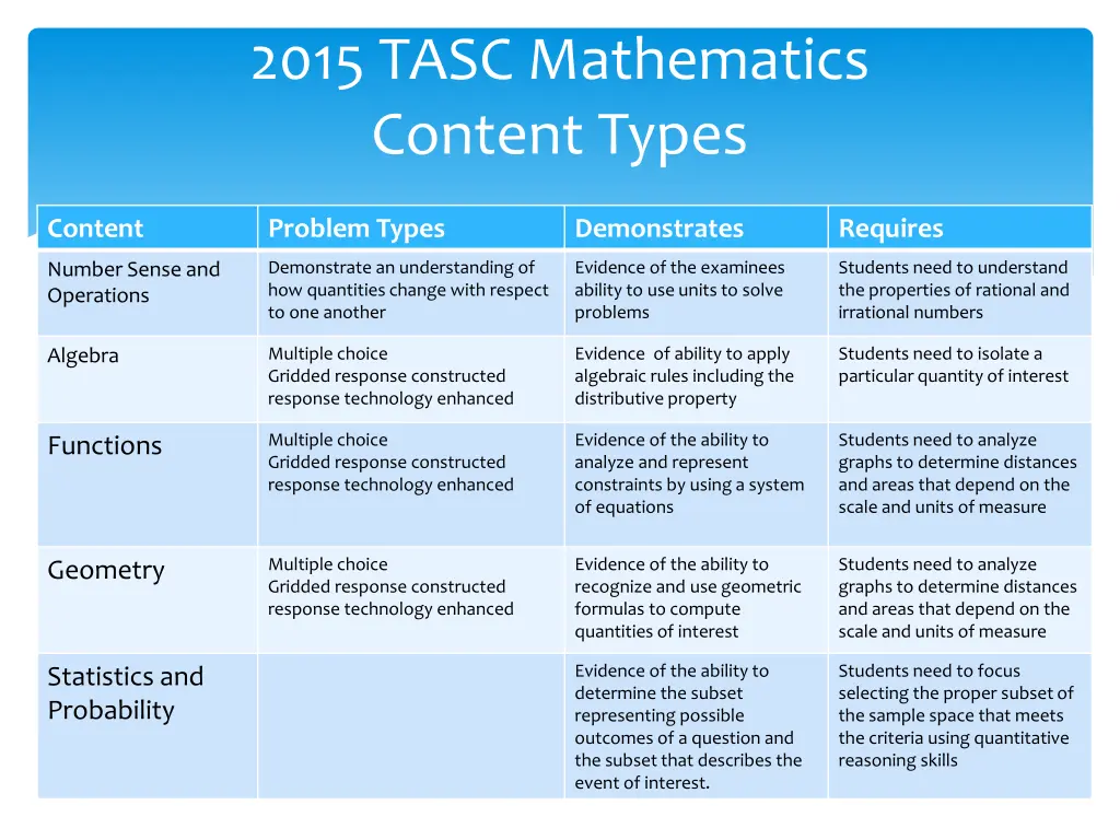 2015 tasc mathematics content types