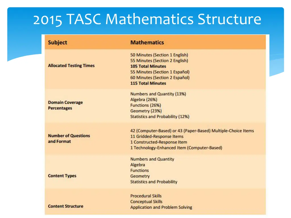 2015 tasc mathematics structure