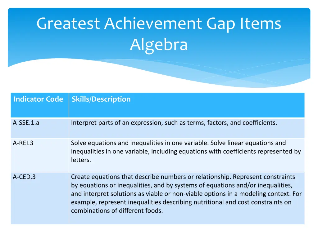 greatest achievement gap items algebra
