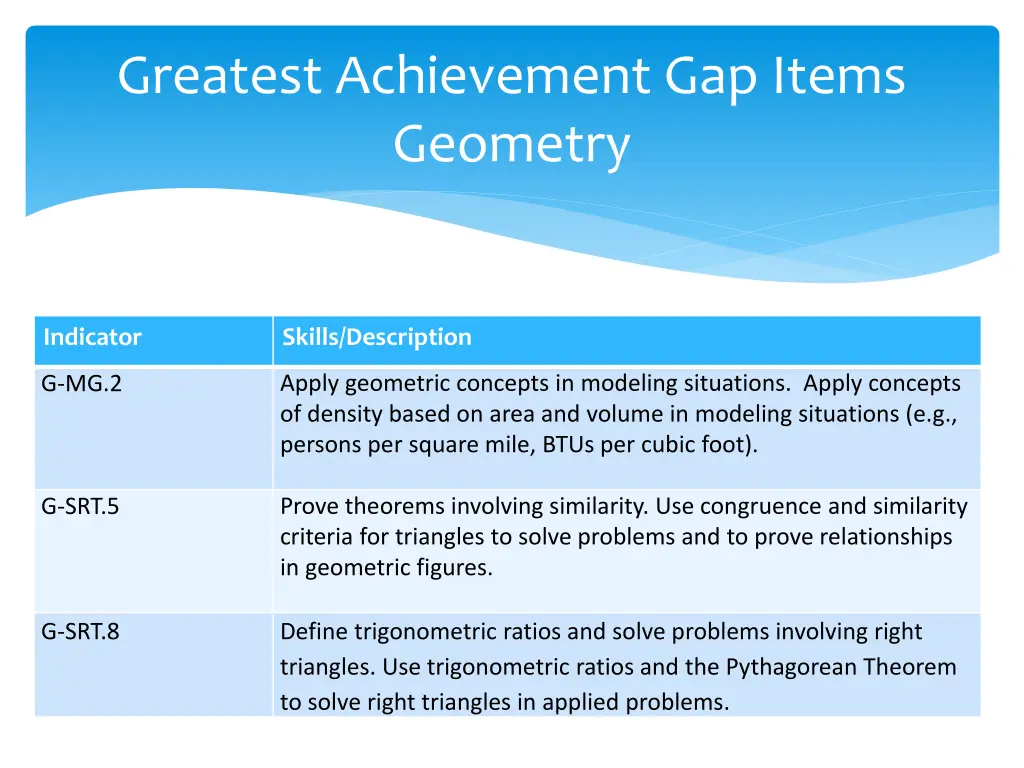 greatest achievement gap items geometry