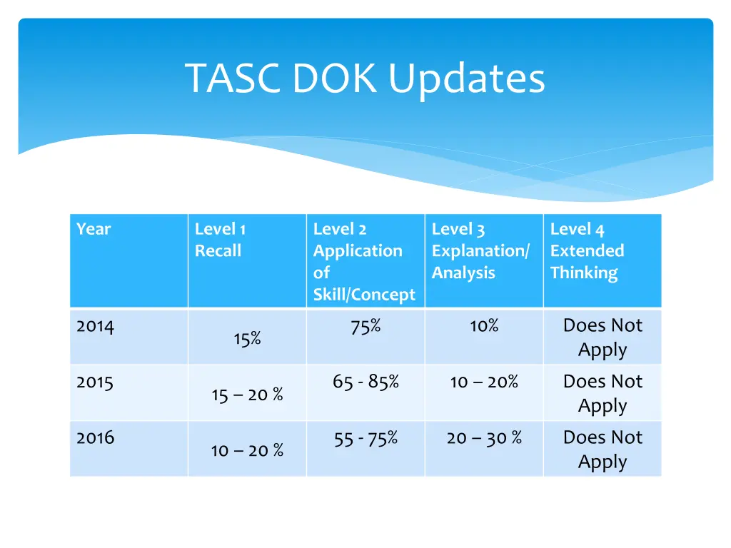 tasc dok updates
