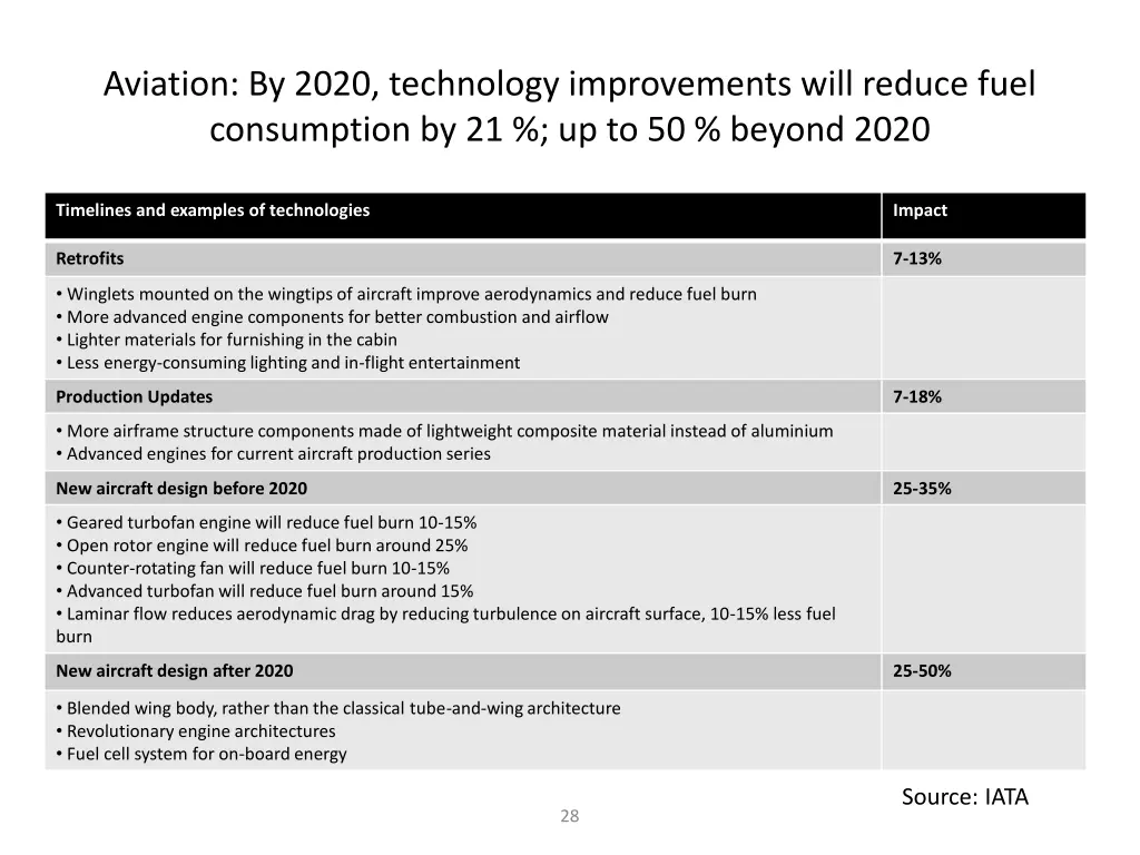 aviation by 2020 technology improvements will