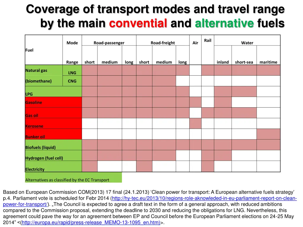 coverage of transport modes and travel range