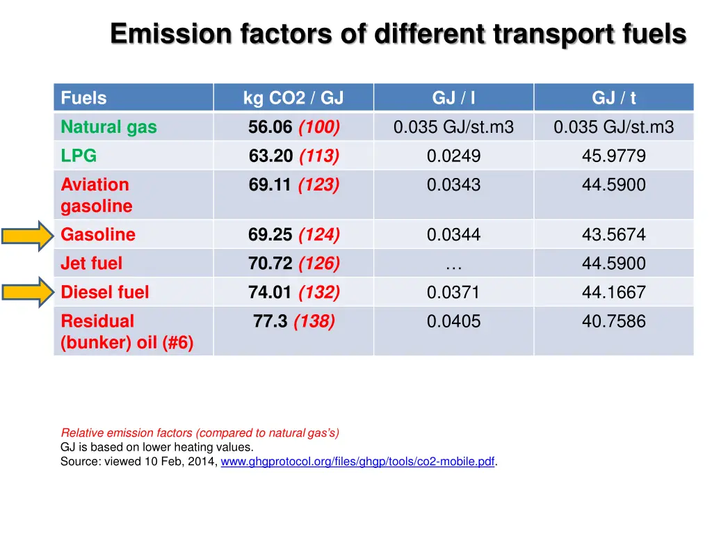 emission factors of different transport fuels